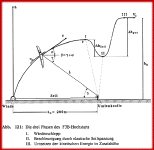 die Phasen des Windenhochstarts
